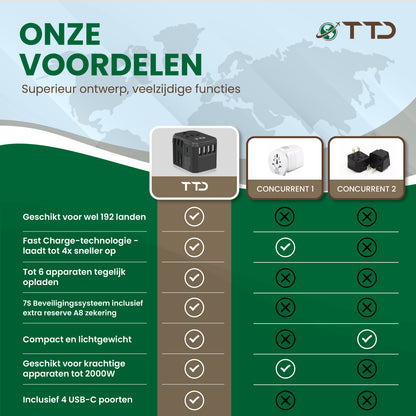TTD® Wereldstekker Universeel - Reisstekker Type A B C E F G I met USB-C en 4x USB-A Fast Charge - Geschikt voor o.a. Amerika, Australië, Engeland en Japan - Reisadapter - Travel Adapter