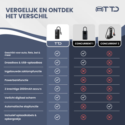 TTD® Draagbare Elektrische Fietspomp en Bandenpomp Auto - Luchtcompressor - USB Oplaadbaar - Met Powerbank - Zaklampfunctie - 2x Krachtige 2000 mAh Accu's